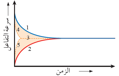 أثر العامل المساعد في موضع الاتزان أثر العامل المساعد في موضع الاتزان